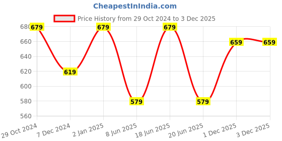 myntra.com ABDESIGNS Gold-Plated Kundan Polki & American Diamond Jewellery Set abdesigns Price History Graph from 29 Oct 2024 to 3 Dec 2025