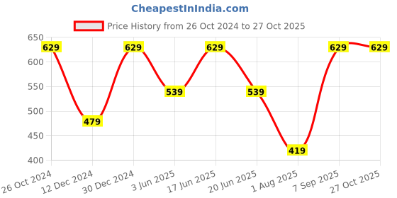 myntra.com ABDESIGNS Gold-Plated Kundan Stone Studded & Beaded Mangalsutra Bracelet abdesigns Price History Graph from 26 Oct 2024 to 26 Oct 2025