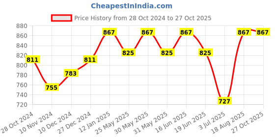 myntra.com ABDESIGNS Gold-Plated Kundan Stone Studded Anklets abdesigns Price History Graph from 28 Oct 2024 to 27 Oct 2025