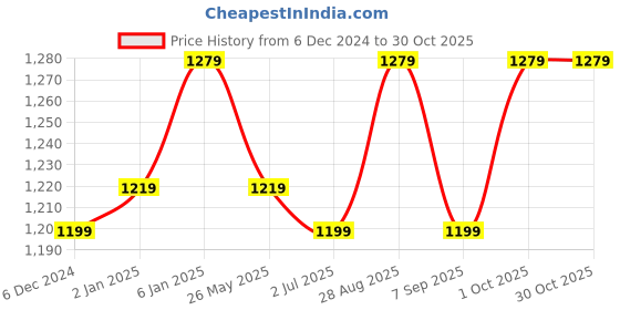 myntra.com ABDESIGNS Gold-Plated Kundan Stone-Studded Jewellery Set abdesigns Price History Graph from 6 Dec 2024 to 29 Oct 2025