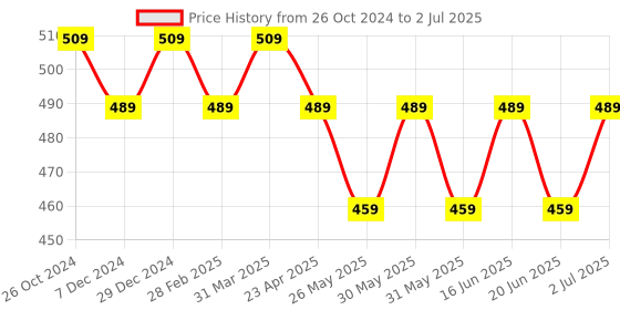 myntra.com ABDESIGNS Gold-Plated Kundan Studded & Beaded Antique Dome Shaped Jhumkas abdesigns Price History Graph from 26 Oct 2024 to 2 Jul 2025