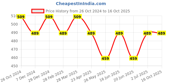 myntra.com ABDESIGNS Gold-Plated Kundan Studded & Beaded Classic Drop Earrings abdesigns Price History Graph from 26 Oct 2024 to 16 Oct 2025