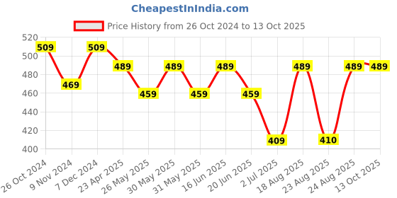myntra.com ABDESIGNS Gold-Plated Kundan-Studded & Beaded Classic Drop Earrings abdesigns Price History Graph from 26 Oct 2024 to 12 Oct 2025