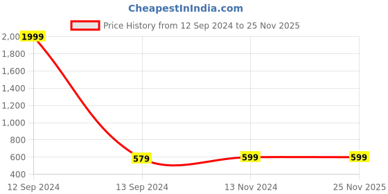 myntra.com ABDESIGNS Gold-Plated Kundan-Studded & Beaded Jewellery Set abdesigns Price History Graph from 12 Sep 2024 to 24 Nov 2025
