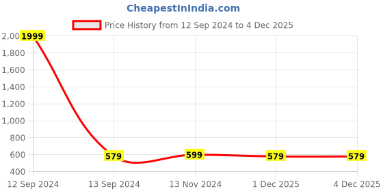 myntra.com ABDESIGNS Gold-Plated Kundan-Studded & Beaded Jewellery Set abdesigns Price History Graph from 12 Sep 2024 to 4 Dec 2025