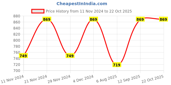 myntra.com ABDESIGNS Gold-Plated Kundan-Studded & Beaded Jewellery Set abdesigns Price History Graph from 11 Nov 2024 to 21 Oct 2025