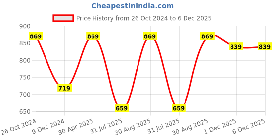 myntra.com ABDESIGNS Gold-Plated Kundan-Studded & Beaded Jewellery Set abdesigns Price History Graph from 26 Oct 2024 to 5 Dec 2025