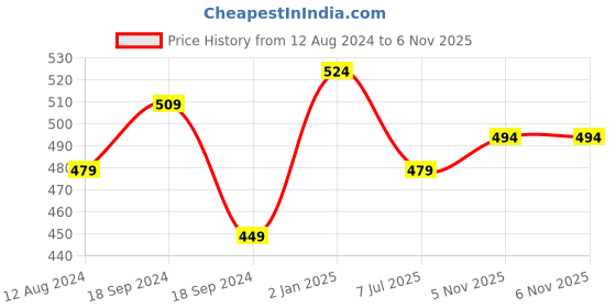myntra.com ABDESIGNS Gold-Plated Kundan-Studded & Beaded Mangalsutra abdesigns Price History Graph from 12 Aug 2024 to 6 Nov 2025