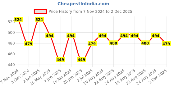 myntra.com ABDESIGNS Gold-Plated Kundan-Studded & Beaded Mangalsutra With Earrings abdesigns Price History Graph from 7 Nov 2024 to 2 Dec 2025