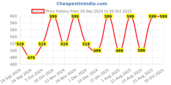 myntra.com ABDESIGNS Gold-Plated Kundan-Studded & Beaded Meenakari Jewellery Set abdesigns Price History Graph from 19 Sep 2024 to 30 Oct 2025