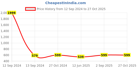 myntra.com ABDESIGNS Gold-Plated Kundan Studded & Beaded Meenakari Jewellery Set abdesigns Price History Graph from 12 Sep 2024 to 27 Oct 2025