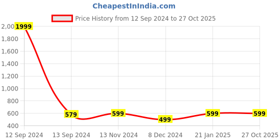 myntra.com ABDESIGNS Gold-Plated Kundan Studded & Beaded Meenakari Jewellery Set abdesigns Price History Graph from 12 Sep 2024 to 27 Oct 2025