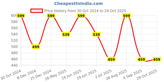 myntra.com ABDESIGNS Gold-Plated kundan Studded & Beaded Meenakari Jewellery Set abdesigns Price History Graph from 30 Oct 2024 to 28 Oct 2025