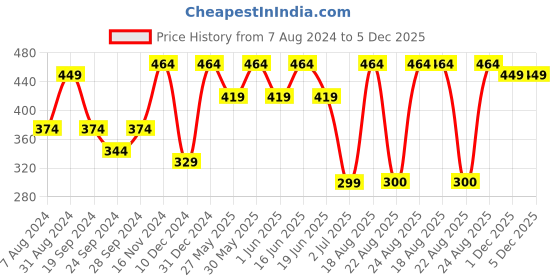 myntra.com ABDESIGNS Gold-Plated Kundan Studded & Peral Beaded Long Mangalsutra abdesigns Price History Graph from 7 Aug 2024 to 5 Dec 2025