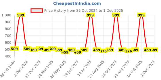 myntra.com ABDESIGNS Gold-Plated Kundan-Studded Classic Jhumkas abdesigns Price History Graph from 26 Oct 2024 to 1 Dec 2025