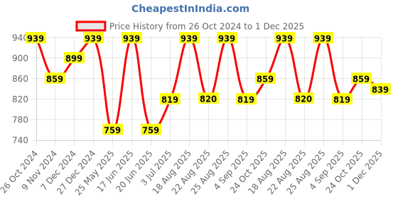 myntra.com ABDESIGNS Gold-Plated Kundan-Studded Jewellery Set abdesigns Price History Graph from 26 Oct 2024 to 1 Dec 2025