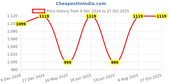 myntra.com ABDESIGNS Gold Plated Kundan Studded Jewellery Set abdesigns Price History Graph from 9 Dec 2024 to 27 Oct 2025