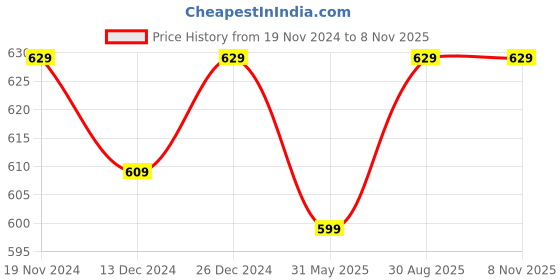 myntra.com ABDESIGNS Gold-Plated Kundan-Studded Maang Tikka abdesigns Price History Graph from 19 Nov 2024 to 8 Nov 2025