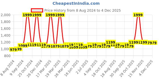 myntra.com ABDESIGNS Gold Plated Kundan Studded Pendant Set abdesigns Price History Graph from 8 Aug 2024 to 4 Dec 2025