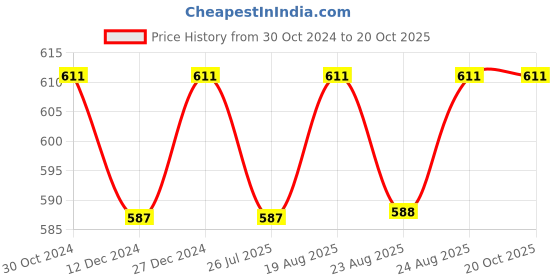 myntra.com ABDESIGNS Gold-Plated Mangalsutra abdesigns Price History Graph from 30 Oct 2024 to 20 Oct 2025