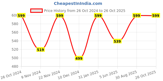 myntra.com ABDESIGNS Gold-Plated Meenakari Kundan-Studded & Beaded Jewellery Set abdesigns Price History Graph from 26 Oct 2024 to 26 Oct 2025