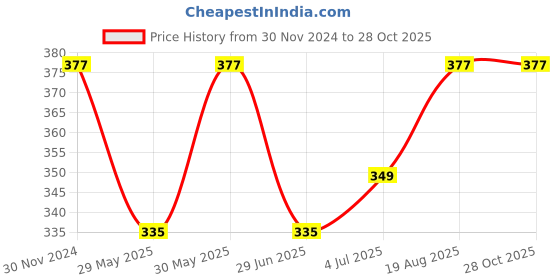myntra.com ABDESIGNS Gold-Plated Necklace and Earrings abdesigns Price History Graph from 30 Nov 2024 to 27 Oct 2025