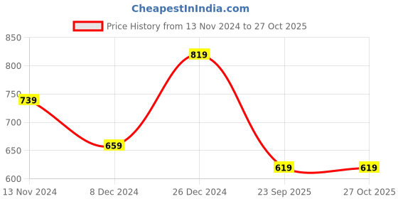 myntra.com ABDESIGNS Gold-Plated Necklace With Earrings abdesigns Price History Graph from 13 Nov 2024 to 27 Oct 2025