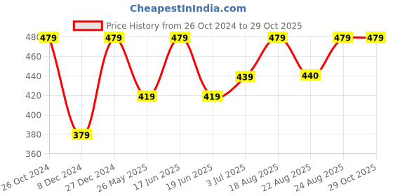 myntra.com ABDESIGNS Gold-Plated Pearl Studded Circular Shaped Studs Earrings abdesigns Price History Graph from 26 Oct 2024 to 29 Oct 2025