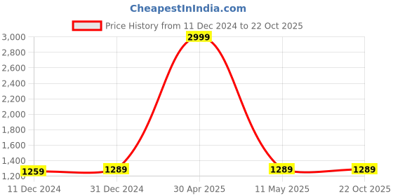 myntra.com ABDESIGNS Gold-Plated Polki Kundan & American Diamond-Studded Jewellery Set abdesigns Price History Graph from 11 Dec 2024 to 22 Oct 2025