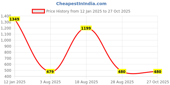 myntra.com ABDESIGNS Gold-Plated Polki Kundan Studded and Beaded Maang Tikka abdesigns Price History Graph from 12 Jan 2025 to 27 Oct 2025