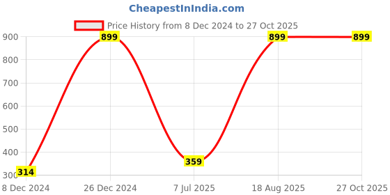 myntra.com ABDESIGNS Gold-Plated Polki Kundan Studded and Pearls Beaded Maang Tikka abdesigns Price History Graph from 8 Dec 2024 to 26 Oct 2025