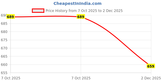 myntra.com ABDESIGNS Gold Plated Royal Polki Stones-Studded MaangTikka abdesigns Price History Graph from 7 Oct 2025 to 1 Dec 2025