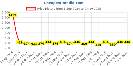 myntra.com ABDESIGNS Gold-Plated Sterling Silver American Diamond Studded Oval Studs abdesigns Price History Graph from 1 Sep 2024 to 1 Nov 2025