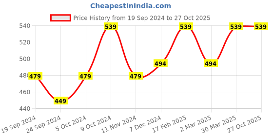 myntra.com ABDESIGNS Gold-Plated Stone-Studded & Beaded Brass Chain abdesigns Price History Graph from 19 Sep 2024 to 27 Oct 2025