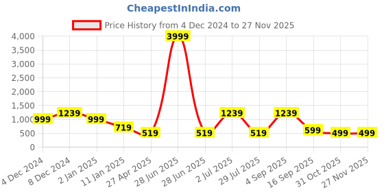 myntra.com ABDESIGNS Gold-Plated Stone Studded & Beaded Classic Drop Earrings abdesigns Price History Graph from 4 Dec 2024 to 25 Nov 2025