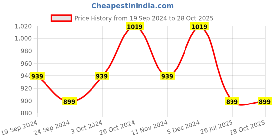 myntra.com ABDESIGNS Gold-Plated Stone-Studded & Beaded Jewellery Set abdesigns Price History Graph from 19 Sep 2024 to 28 Oct 2025