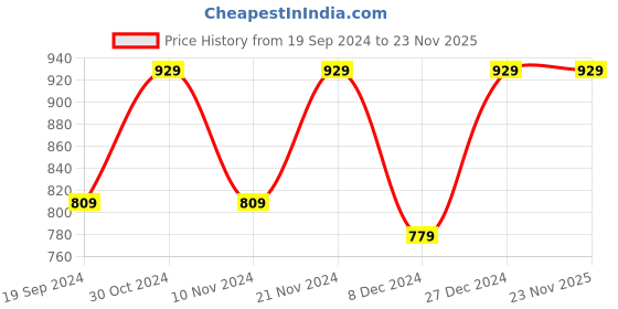 myntra.com ABDESIGNS Gold-Plated Stone-Studded & Beaded Jewellery Set abdesigns Price History Graph from 19 Sep 2024 to 22 Nov 2025