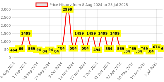 myntra.com ABDESIGNS Gold-Plated Stone-Studded & Beaded Maang Tikka abdesigns Price History Graph from 8 Aug 2024 to 3 Jul 2025