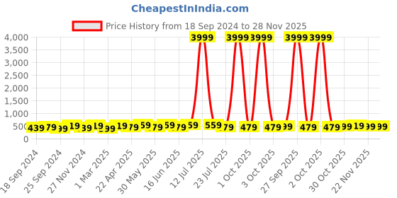 myntra.com ABDESIGNS Gold-Plated Stone Studded & Beaded Mangalsutra abdesigns Price History Graph from 18 Sep 2024 to 28 Nov 2025
