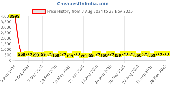 myntra.com ABDESIGNS Gold-Plated Stone Studded & Beaded Mangalsutra abdesigns Price History Graph from 3 Aug 2024 to 27 Nov 2025