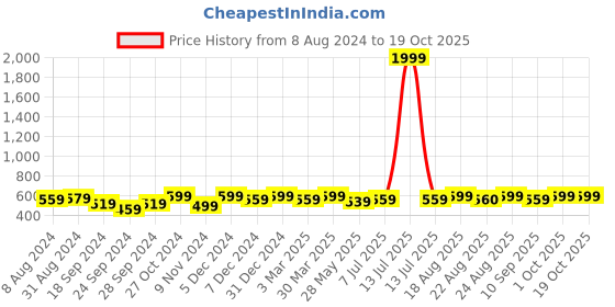 myntra.com ABDESIGNS Gold-Plated Stone Studded & Beaded Mangalsutra abdesigns Price History Graph from 8 Aug 2024 to 18 Oct 2025