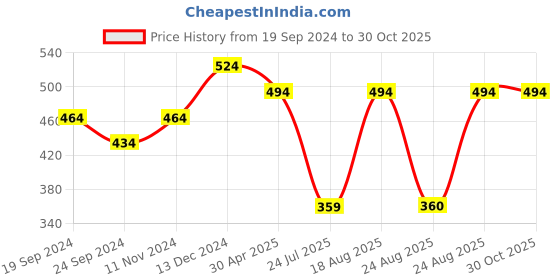 myntra.com ABDESIGNS Gold Plated Stone Studded & Beaded Mangalsutra abdesigns Price History Graph from 19 Sep 2024 to 29 Oct 2025
