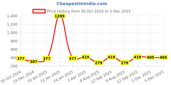 myntra.com ABDESIGNS Gold-Plated Stone-Studded & Beaded Mangalsutra abdesigns Price History Graph from 30 Oct 2024 to 5 Dec 2025