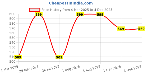 myntra.com ABDESIGNS Gold-Plated Stone-Studded & Beaded Mangalsutra abdesigns Price History Graph from 4 Mar 2025 to 4 Dec 2025