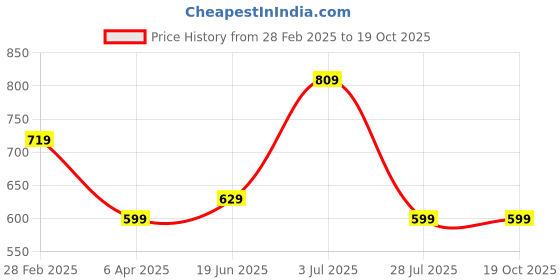 myntra.com ABDESIGNS Gold-Plated Stone-Studded & Beaded Mangalsutra With Earrings abdesigns Price History Graph from 28 Feb 2025 to 18 Oct 2025