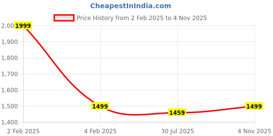 myntra.com ABDESIGNS Gold Plated Stone-Studded & Beaded Necklace and Earrings abdesigns Price History Graph from 2 Feb 2025 to 4 Nov 2025