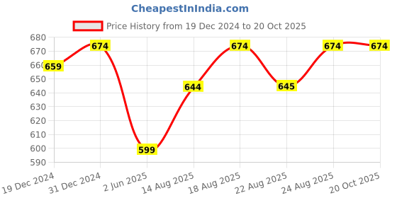myntra.com ABDESIGNS Gold-Plated Stone Studded and Beaded Temple Maang Tikka abdesigns Price History Graph from 19 Dec 2024 to 20 Oct 2025