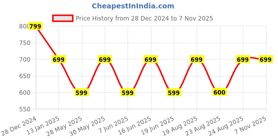 myntra.com ABDESIGNS Gold-Plated Stone Studded Classic Hoop Earrings abdesigns Price History Graph from 28 Dec 2024 to 2 Nov 2025