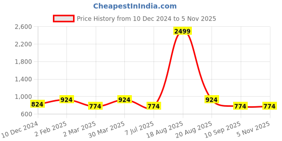 myntra.com ABDESIGNS Gold-Plated Stone-Studded Classic Studs Earrings abdesigns Price History Graph from 10 Dec 2024 to 2 Nov 2025