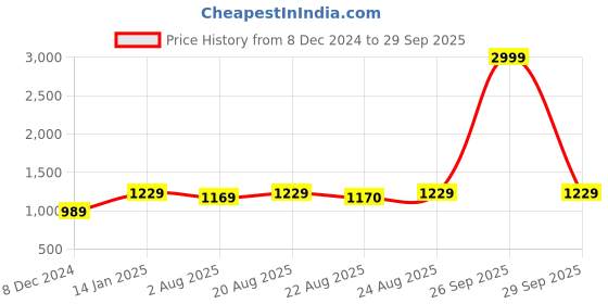 myntra.com ABDESIGNS Gold-Plated Stone-Studded Jewellery Set abdesigns Price History Graph from 8 Dec 2024 to 29 Sep 2025